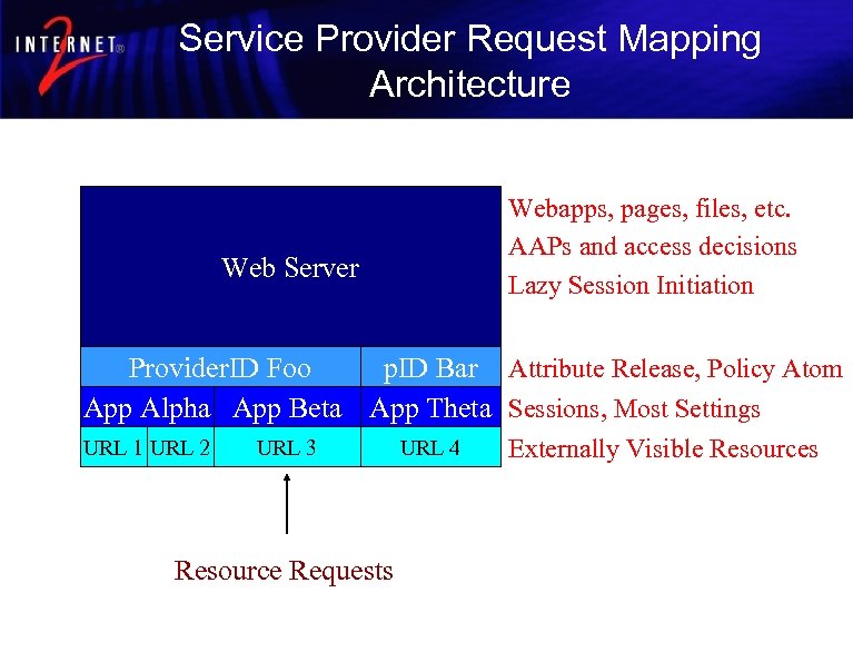 Service Provider Request Mapping Architecture Webapps, pages, files, etc. AAPs and access decisions Lazy