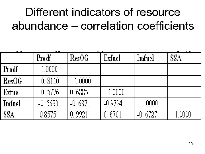 Different indicators of resource abundance – correlation coefficients 20 