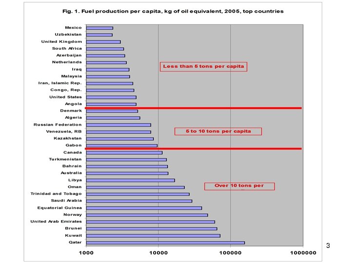 Fuel production per capita, kg of oil equivalent, 2005 3 