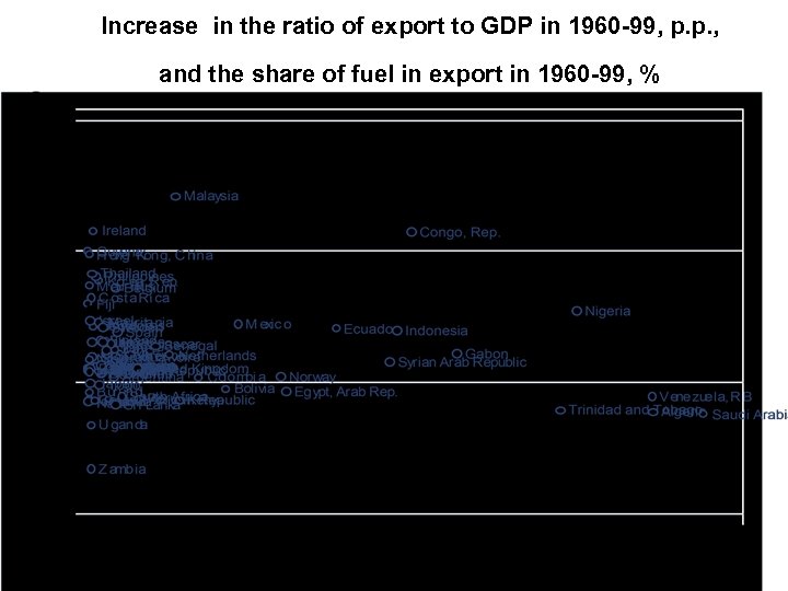 Increase in the ratio of export to GDP in 1960 -99, p. p. ,