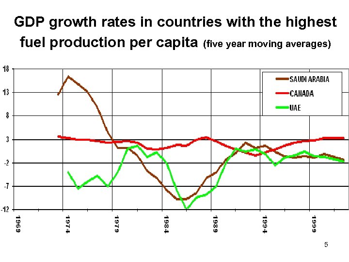 GDP growth rates in countries with the highest fuel production per capita (five year