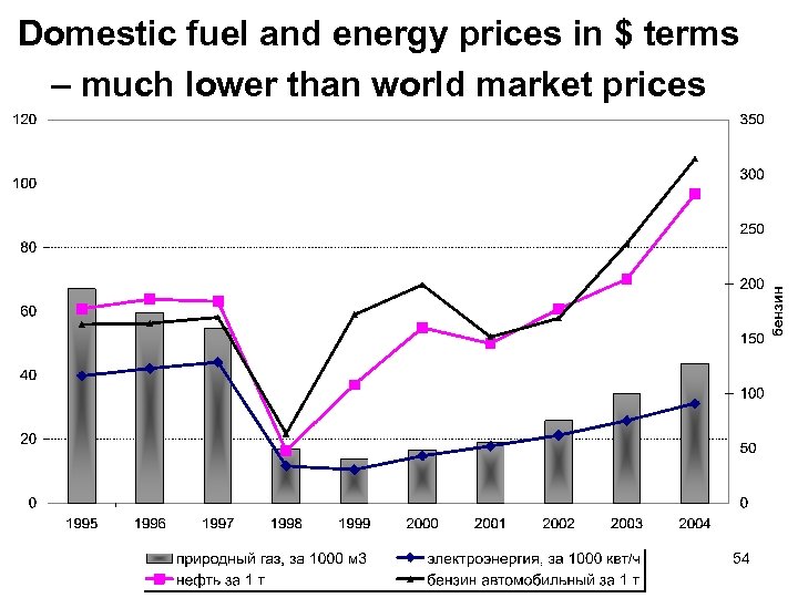 Domestic fuel and energy prices in $ terms – much lower than world market