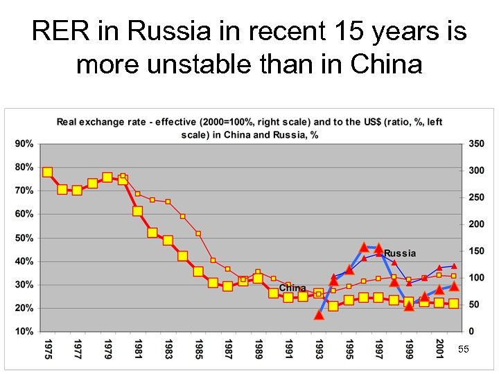 RER in Russia in recent 15 years is more unstable than in China 55