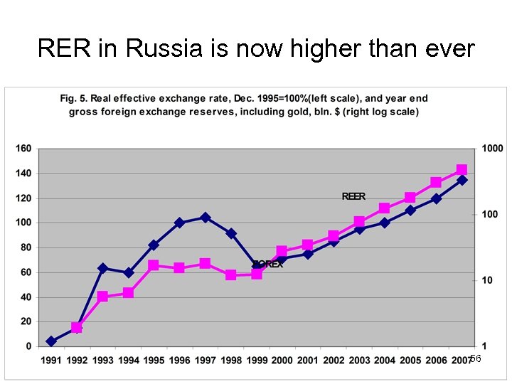 RER in Russia is now higher than ever 56 