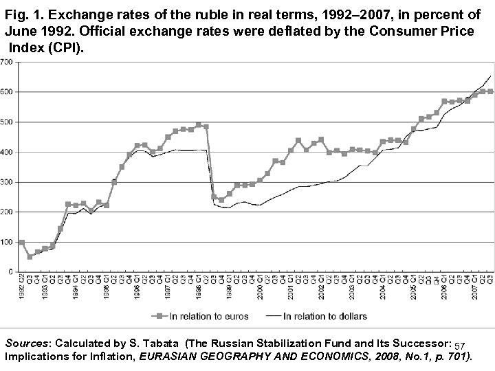 Fig. 1. Exchange rates of the ruble in real terms, 1992– 2007, in percent