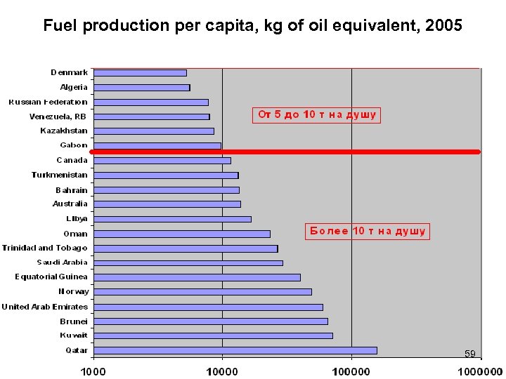 Fuel production per capita, kg of oil equivalent, 2005 59 