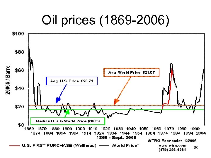 Oil prices (1869 -2006) 60 