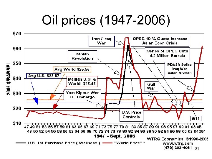 Oil prices (1947 -2006) 61 