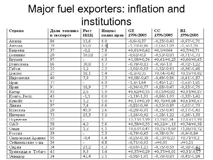 Major fuel exporters: inflation and institutions 62 