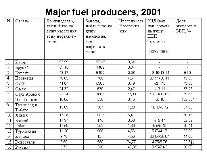 Major fuel producers, 2001 63 