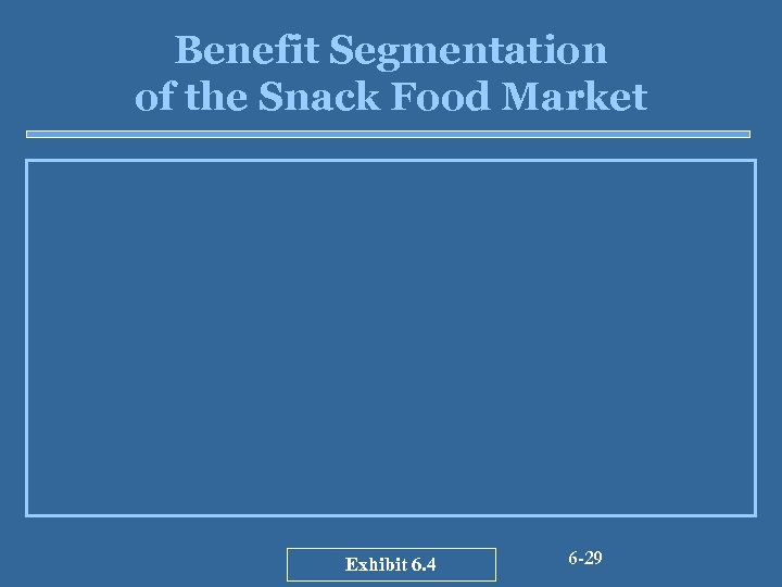 Benefit Segmentation of the Snack Food Market Exhibit 6. 4 6 -29 