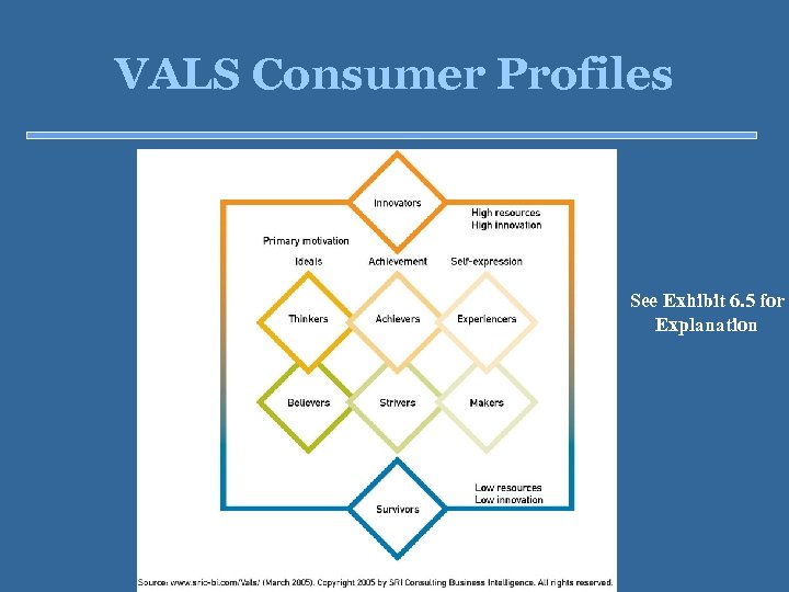 VALS Consumer Profiles See Exhibit 6. 5 for Explanation 6 -32 