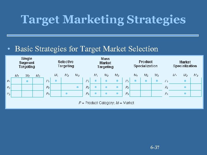Target Marketing Strategies • Basic Strategies for Target Market Selection 6 -37 