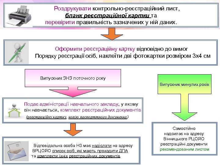 Роздрукувати контрольно-реєстраційний лист, бланк реєстраційної картки та перевірити правильність зазначених у ній даних. Оформити