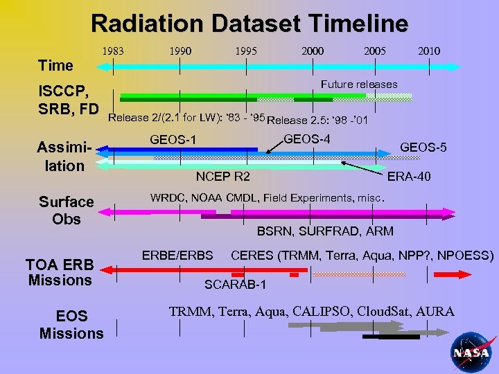 Radiation Dataset Timeline Time 1983 ISCCP, SRB, FD Assimilation Surface Obs TOA ERB Missions