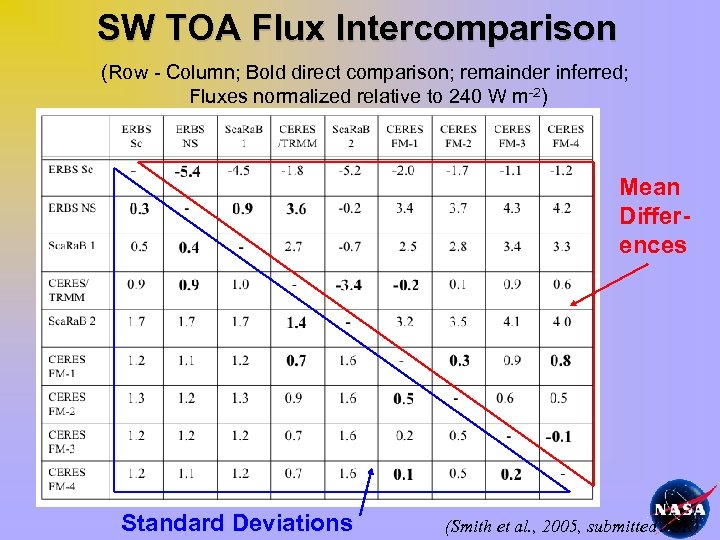 SW TOA Flux Intercomparison (Row - Column; Bold direct comparison; remainder inferred; Fluxes normalized