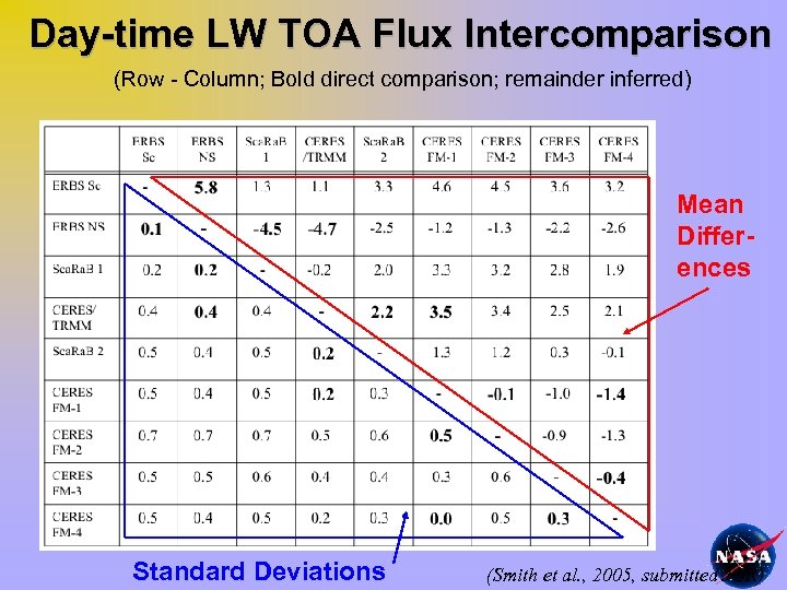Day-time LW TOA Flux Intercomparison (Row - Column; Bold direct comparison; remainder inferred) Mean