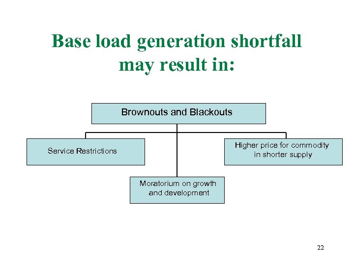 Base load generation shortfall may result in: Brownouts and Blackouts Higher price for commodity