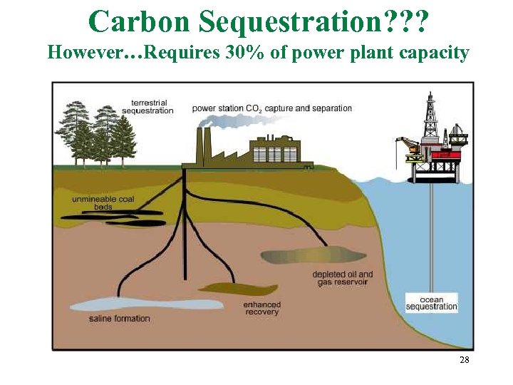 Carbon Sequestration? ? ? However…Requires 30% of power plant capacity 28 