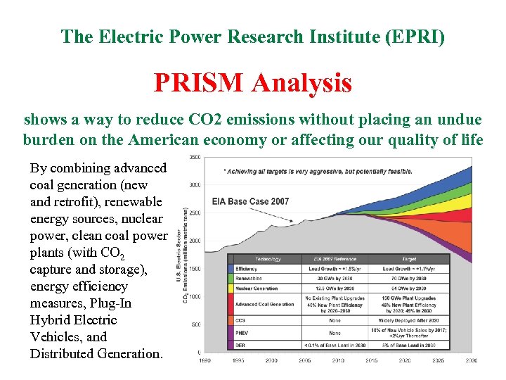 The Electric Power Research Institute (EPRI) PRISM Analysis shows a way to reduce CO