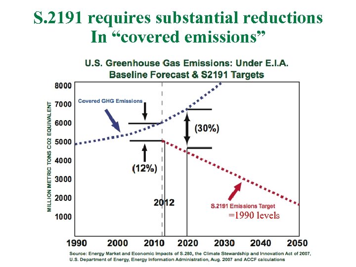 S. 2191 requires substantial reductions In “covered emissions” =1990 levels 36 