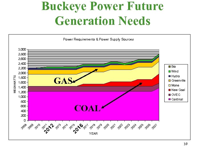 Buckeye Power Future Generation Needs Power Requirements & Power Supply Sources 3, 000 2,