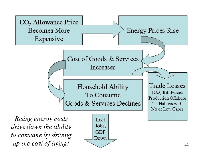 CO 2 Allowance Price Becomes More Expensive Energy Prices Rise Cost of Goods &