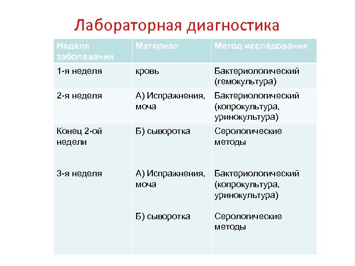Лабораторная диагностика Неделя заболевания Материал Метод исследования 1 -я неделя кровь Бактериологический (гемокультура) 2