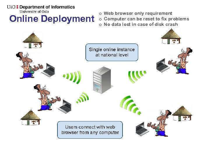 Online Deployment o Web browser only requirement o Computer can be reset to fix