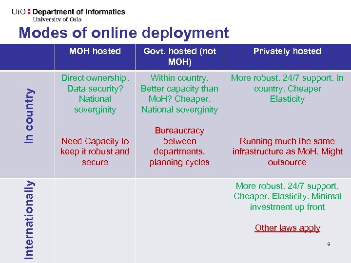 Modes of online deployment Internationally In country MOH hosted Govt. hosted (not MOH) Privately