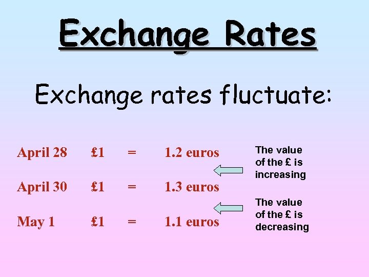 Exchange Rates Exchange rates fluctuate: April 28 £ 1 = 1. 2 euros April