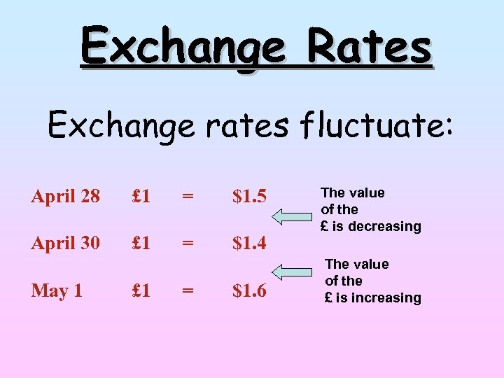 Exchange Rates Exchange rates fluctuate: April 28 £ 1 = $1. 5 April 30