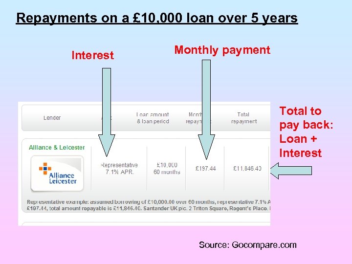 Repayments on a £ 10, 000 loan over 5 years Interest Monthly payment Total