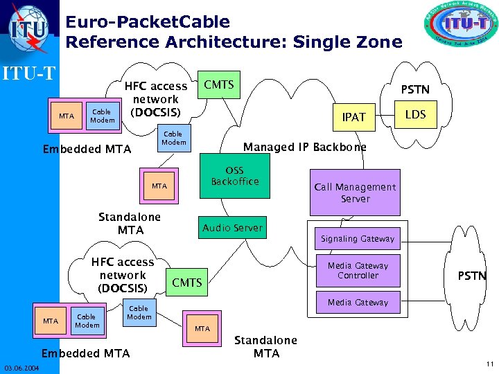 Euro-Packet. Cable Reference Architecture: Single Zone ITU-T MTA Cable Modem CMTS HFC access network