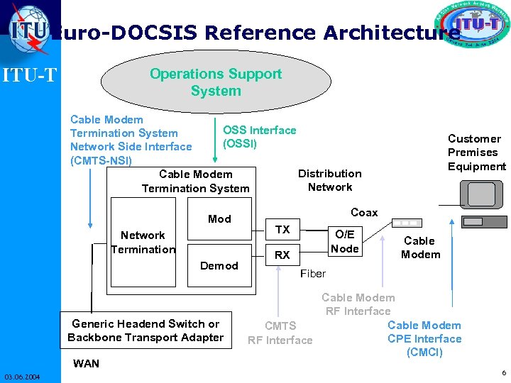 Euro-DOCSIS Reference Architecture ITU-T Operations Support System Cable Modem OSS Interface Termination System (OSSI)