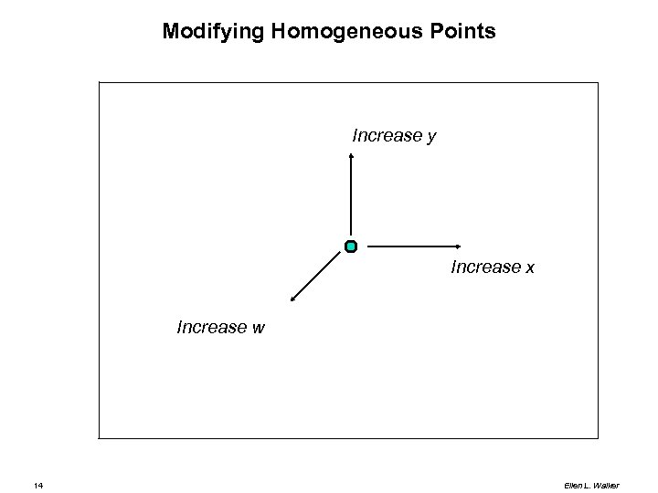 Modifying Homogeneous Points Increase y Increase x Increase w 14 Ellen L. Walker 