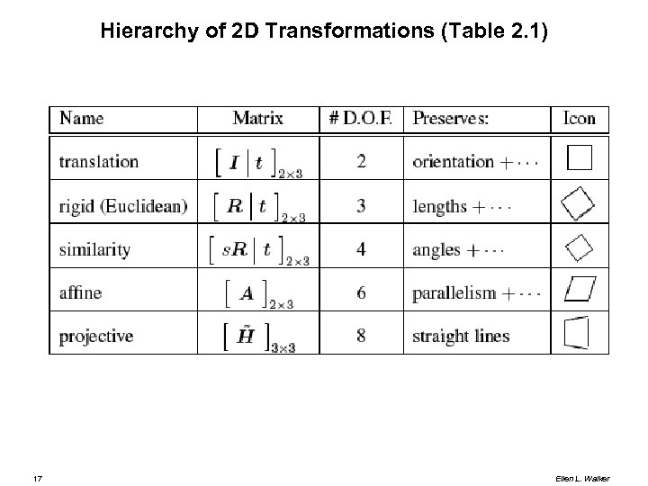 Hierarchy of 2 D Transformations (Table 2. 1) 17 Ellen L. Walker 