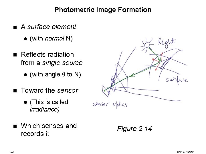 Photometric Image Formation A surface element Reflects radiation from a single source 22 (with