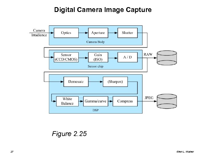 Digital Camera Image Capture Figure 2. 25 27 Ellen L. Walker 