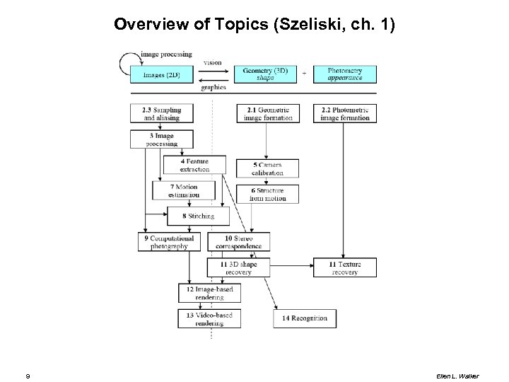 Overview of Topics (Szeliski, ch. 1) 9 Ellen L. Walker 