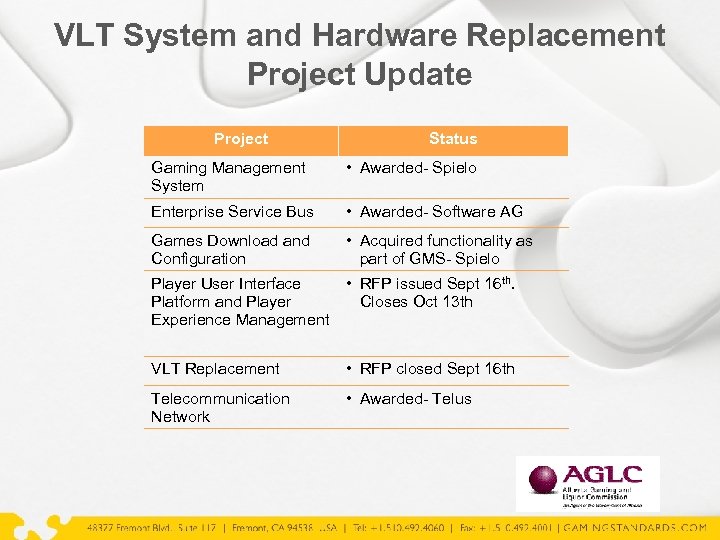 VLT System and Hardware Replacement Project Update Project Status Gaming Management System • Awarded-