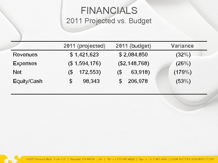 FINANCIALS 2011 Projected vs. Budget 2011 (projected) 2011 (budget) Variance Revenues $ 1, 421,