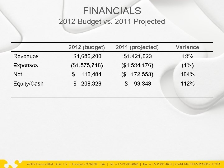 FINANCIALS 2012 Budget vs. 2011 Projected 2012 (budget) 2011 (projected) Variance Revenues $1, 686,