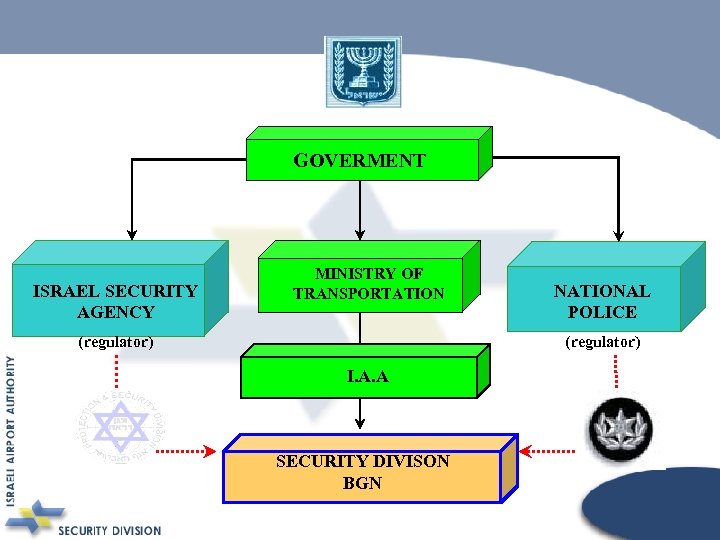 GOVERMENT ISRAEL SECURITY AGENCY MINISTRY OF TRANSPORTATION (regulator) NATIONAL POLICE (regulator) I. A. A