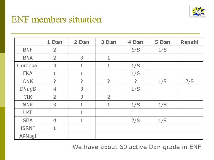 ENF members situation 1 Dan 2 Dan 3 Dan 2 BNA 2 3 3