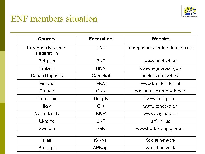 ENF members situation Country Federation Website European Naginata Federation ENF europeannaginatafederation. eu Belgium BNF