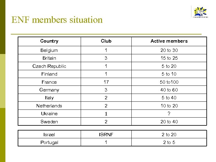 ENF members situation Country Club Active members Belgium 1 20 to 30 Britain 3