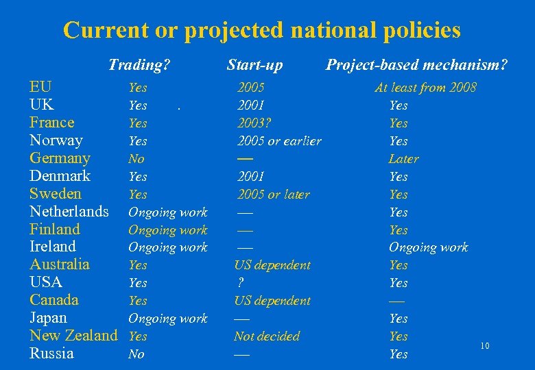 Current or projected national policies Trading? EU UK France Norway Germany Denmark Sweden Netherlands