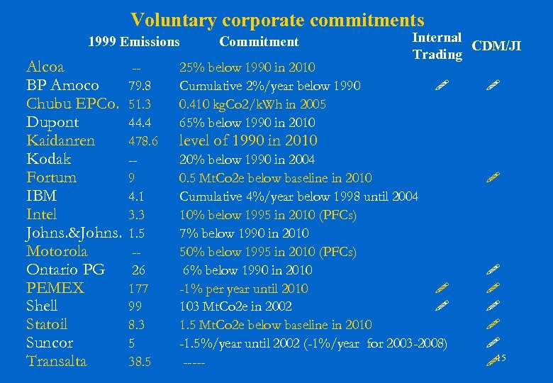 Voluntary corporate commitments 1999 Emissions Alcoa BP Amoco Chubu EPCo. Dupont Kaidanren Kodak Fortum