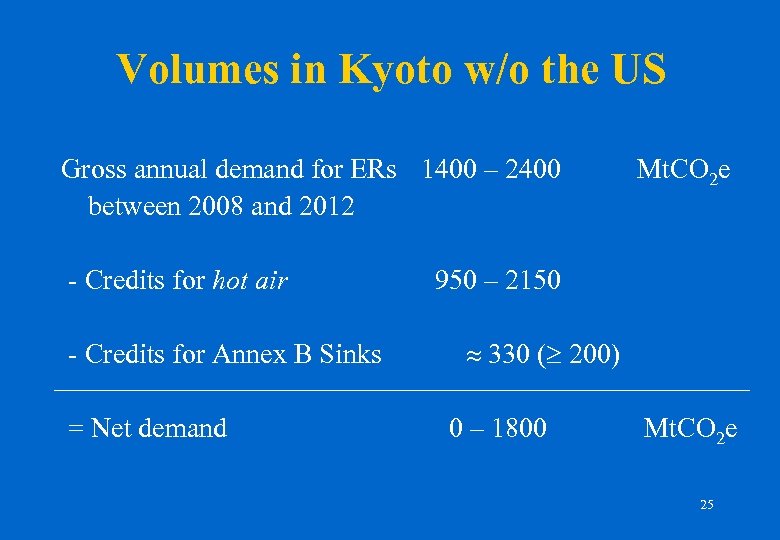 Volumes in Kyoto w/o the US Gross annual demand for ERs 1400 – 2400